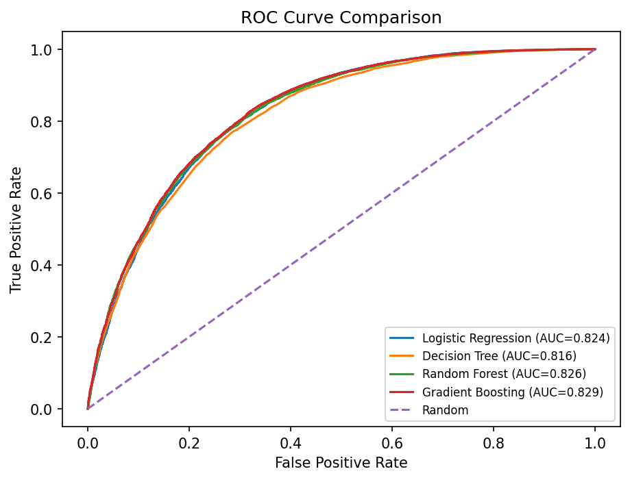 Diabetes model ROC curves