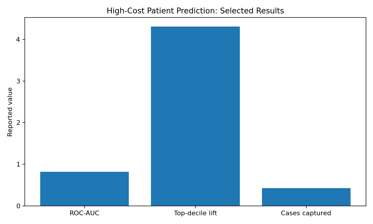 Future high-cost patient model results