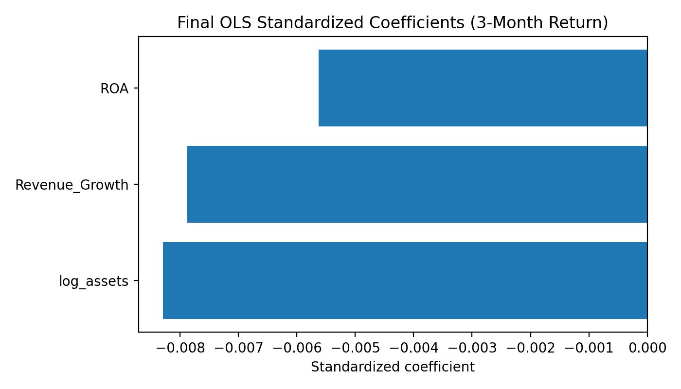 OLS coefficient chart